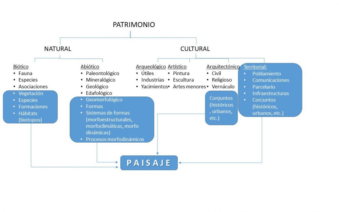 Patrimonio Natural y Cultural